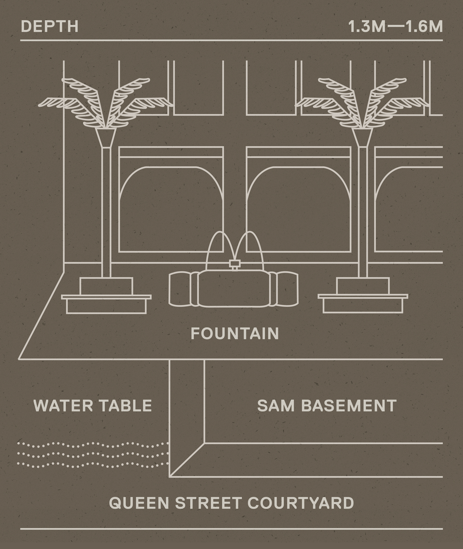 Diagram of the water table found below the Queen Street courtyard of SAM